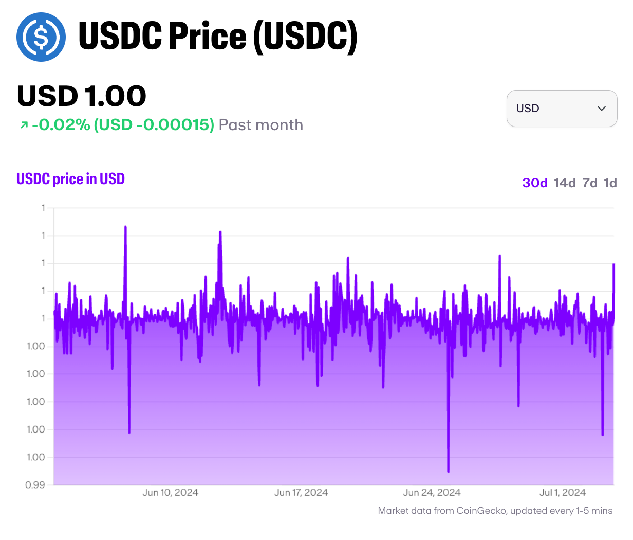 A chart of the USDC price over time.